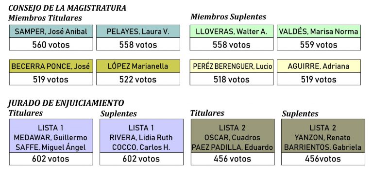4/12/2018: RESULTADOS FINALES DE LAS 6 MESAS ESCRUTADAS: